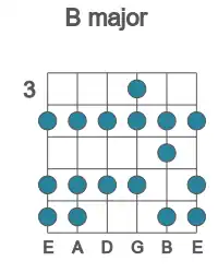 Guitar scale for B major in position 3
